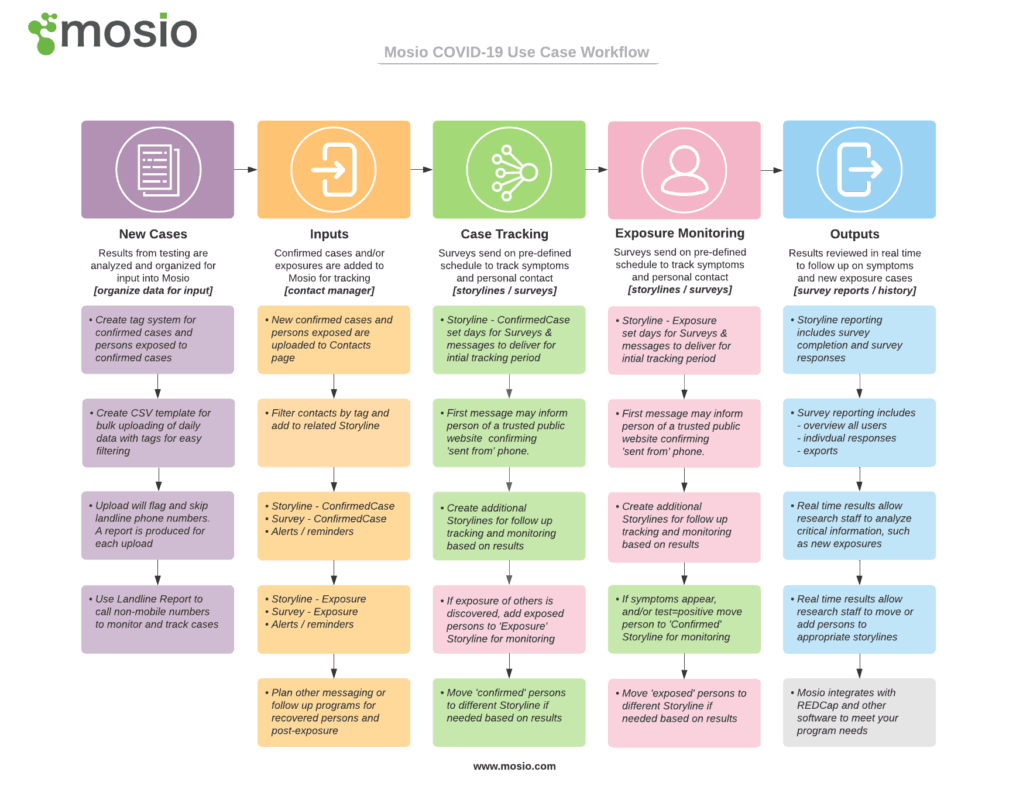 Case Workflow for Tracking and Monitoring COVID-19 with Text Messaging